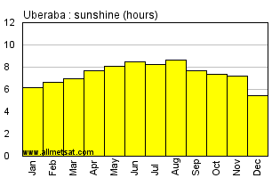 Uberaba, Minas Gerais Brazil Annual Precipitation Graph
